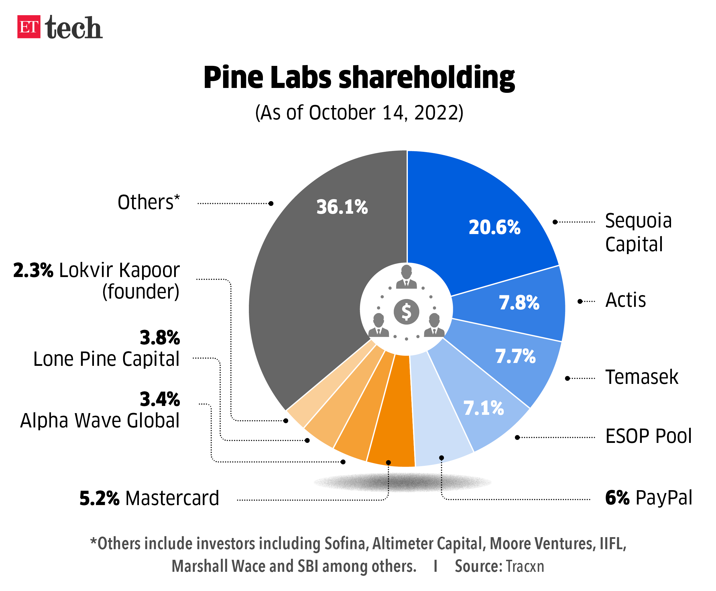 Pine Labs shareholding_Graphic_ETTECH